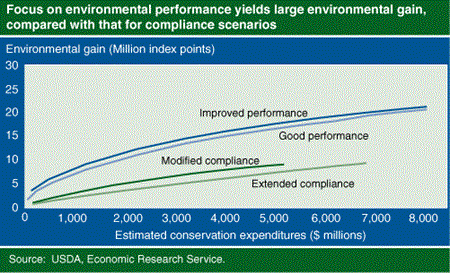 Focus on environmental performance yields large environmental gain, compared with tha for compliance scenarios