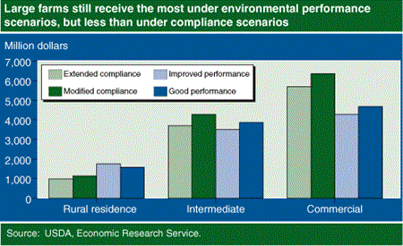 Large farms still receive the most under environmental performance scenarios, but less than under compliance scenarios