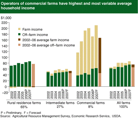 Operators of commercial farms have highest and most variable average household income