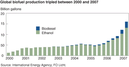 Global biofuel production tripling between 2000 and 2007