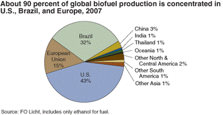 About 90% of global biofuel production is concentrated in the U.S., Brazil, and Europe, 2007