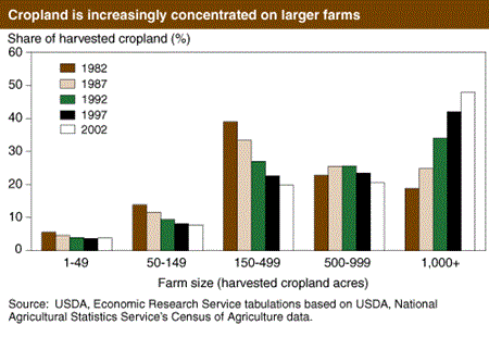 Cropland is increasingly concentrated on larger farms
