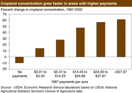 Cropland concentration grew faster in areas with higher payments