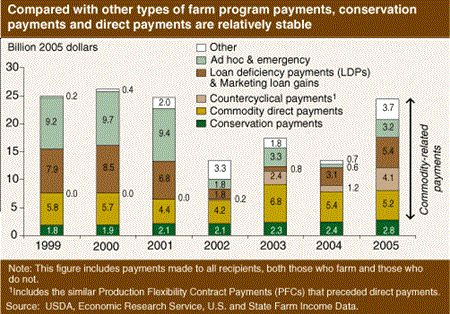 Compared with other types of farm program payments, conservation payments and direct payments are relatively stable