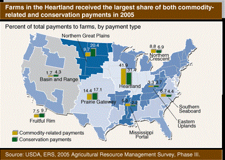 Farms in the Heartland received the largest share of both commodity-related and conservation payments in 2005