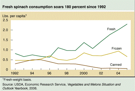 Fresh spinach consumption soars 180 percent since 1992.