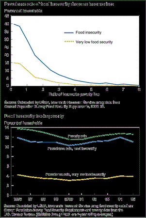 Chart 1: Prevalence rate of food insecurity drops as income rises; Chart 2: Food insecurity tracks poverty.