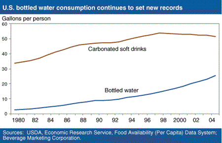 U.S. bottled water consumption continues to set new records.