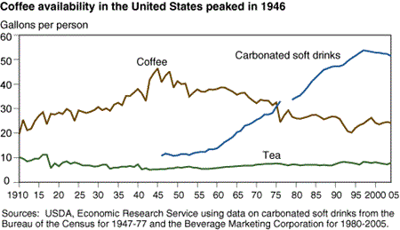 Coffee availability in the United States peaked in 1946.