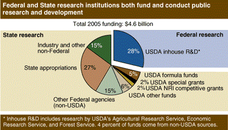 Federal and State research institutions both fund and conduct public research and development.
