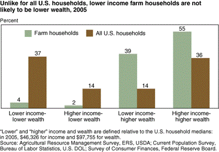 Unlike for all U.S. households, lower income farm households are not likely to be lower wealth, 2005.