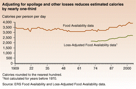Adjusting for spoilage and other losses reduces estimated calories by nearly one-third.