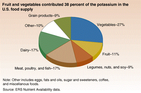 Fruit and vegetables contributed 38 percent of the potassium in the U.S. food supply.