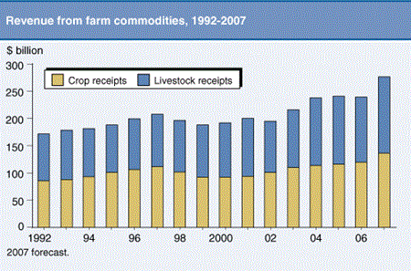 Revenue from farm commodities, 1992-2007.
