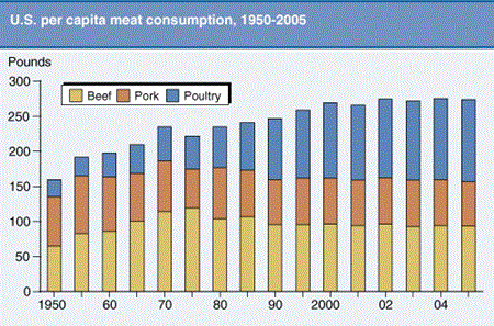 U.S. per capita meat consumption, 1950-2005.