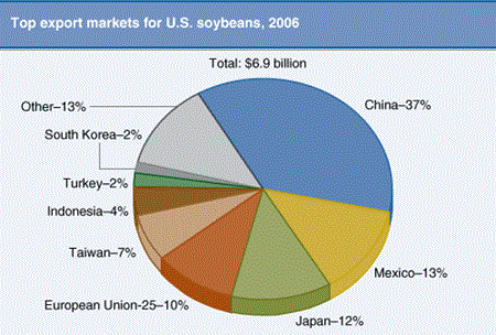 Top export markets for U.S. soybeans, 2006.