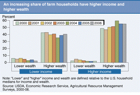 An increasing share of farm households have higher income and higher wealth.