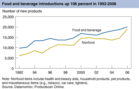 Food and beverage introductions up 106 percent in 1992-2006