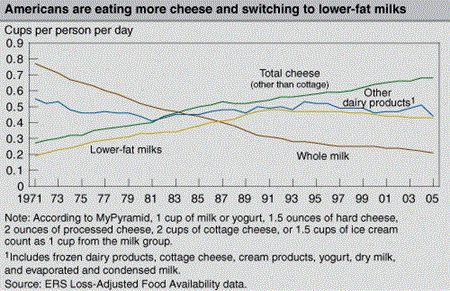 Americans are eating more cheese and switching to lower-fat milks