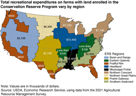Total recreational expenditures on farms with land enrolled in the Conservation Reserve Program vary by region