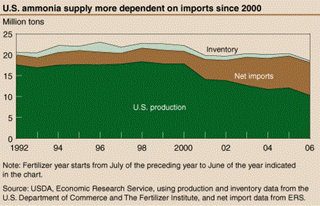 U.S. ammonia supply more dependent on imports since 2000
