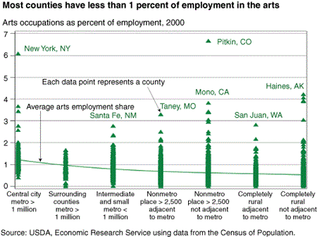 Most counties have less than 1 percent of employment in the arts