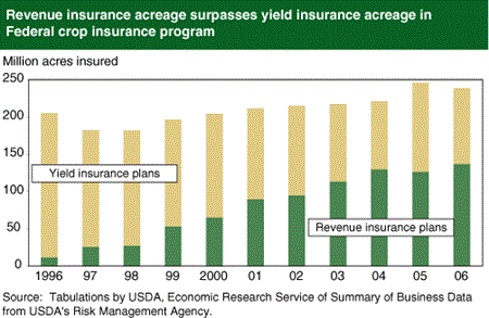 Revenue insurance acreage surpasses yield insurance acreage in Federal crop insurance program.