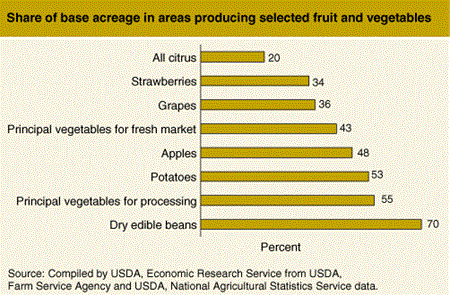 Share of base acreage in areas producing selected fruit and vegetables.