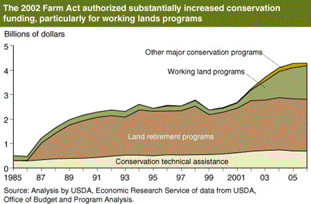 The 2002 Farm Act authorized substantially increased conservation funding, particularly for working lands programs.