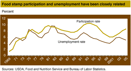 Food stamp participation and unemployment have been closely related.