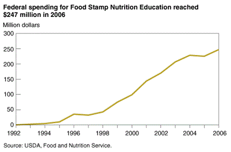 Federal spending for Food Stamp Nutrition Education reaching $247 million in 2006.