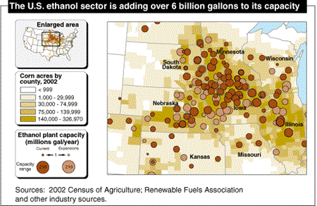 The U.S. ethanol sector is adding over 6 billion gallons to its capacity.