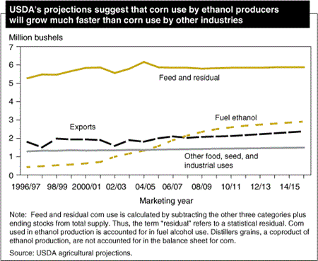 USDA's projections suggest that corn use by ethanol producers will grow much faster than corn use by other industries.