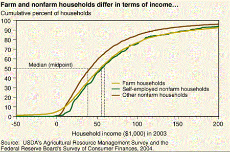 Farm and nonfarm households differ in terms of income...