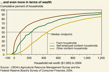 ...and even more in terms of wealth.