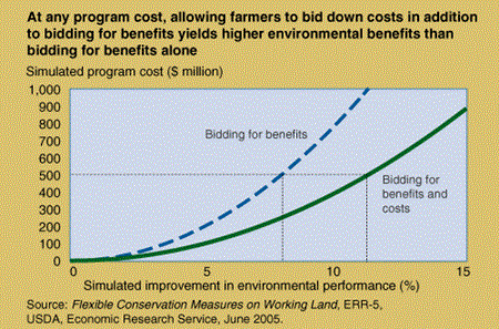 At any program cost, allowing farmers to bid down costs in addition to bidding for benefits yields higher environmental benefits than bidding for benefits alone.