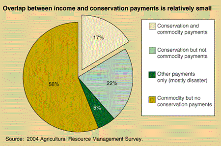 Overlap between income and conservation payments is relatively small.