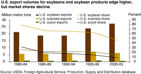 U.S. export volumes for soybeans and soybean products edge higher, but market shares decline.