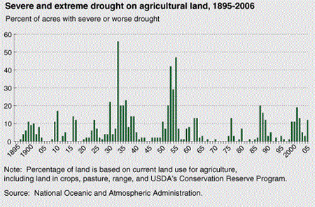 Severe and extreme drought on agricultural land, 1895-2006.