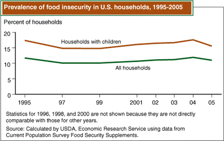 Prevalence of food insecurity in U.S. households, 1995-2005.