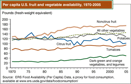 Per capita U.S. fruit and vegetable availability, 1970-2005.