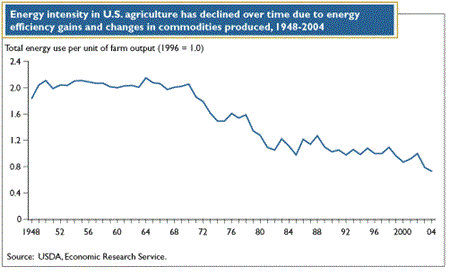 Energy intensity in U.S. agriculture has declined over time due to energy efficiency gains and changes in commodities produced, 1948-2004.