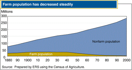 Farm population has decreased steadily.