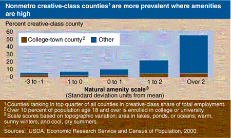 Nonmetro creative-class counties are more prevalent where amenities