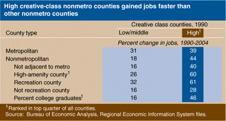 Creative-class nonmetro counties gained jobs faster than other metro couterparts