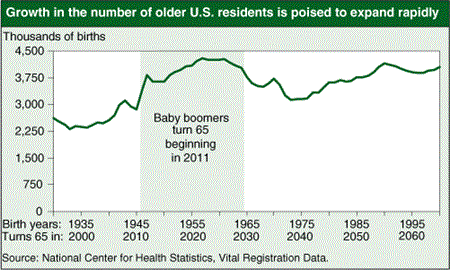Growth in the number of older U.S. residents is poised to expand rapidly