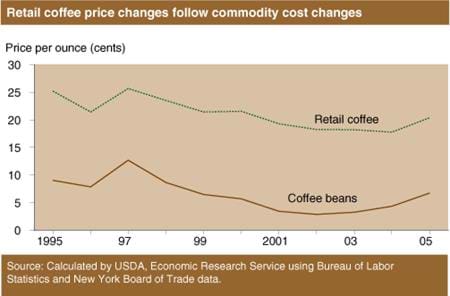Retail coffee price changes follow commodity cost changes