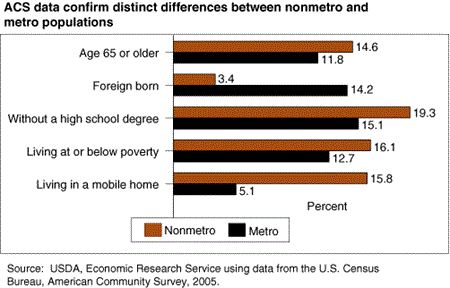 ACS data confirm distinct differences between nonmetro and metro populations