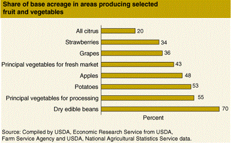 Share of base acreage in areas producing selected fruit and vegetables