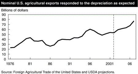 Nominal U.S. agricultural exports responded to the depreciation as expected